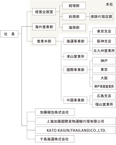 組織図